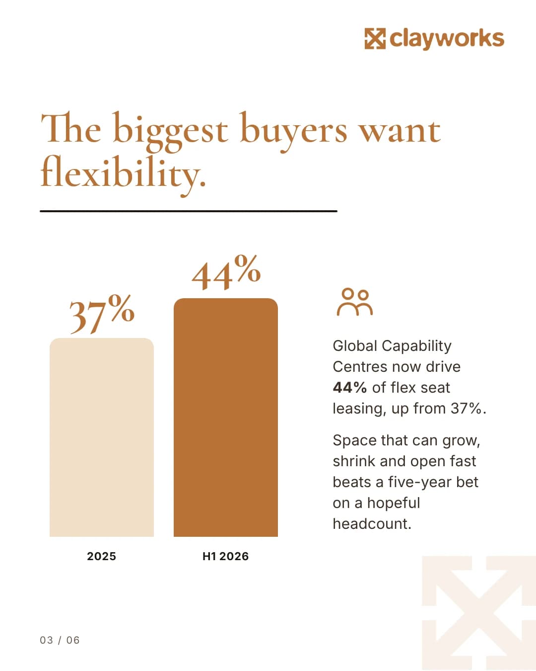 Bar chart: Global Capability Centres' share of flex seat leasing rose from 37% in 2025 to 44% in H1 2026