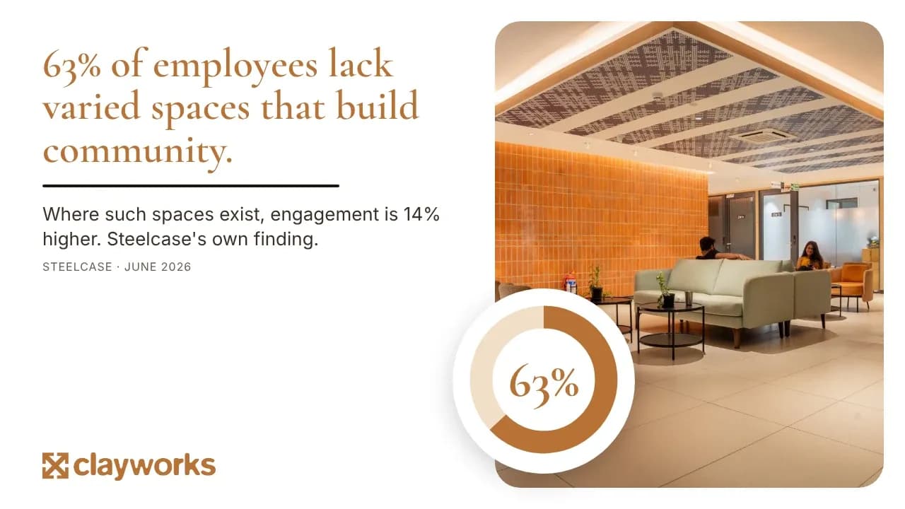 63% of employees lack varied spaces that build community (Steelcase, June 2026)